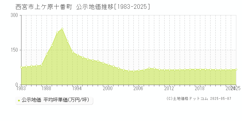 西宮市上ケ原十番町の地価公示推移グラフ 