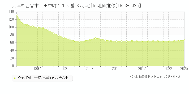 兵庫県西宮市上田中町１１５番 公示地価 地価推移[1993-2025]