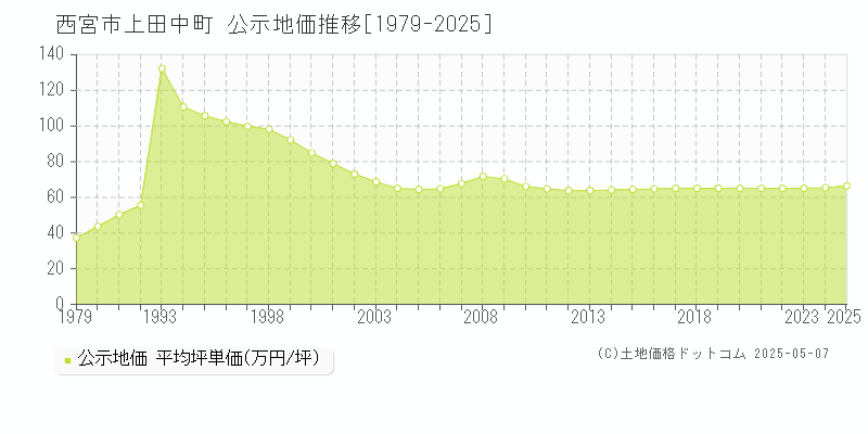 上田中町(西宮市)の公示地価推移グラフ(坪単価)[1979-2025年]