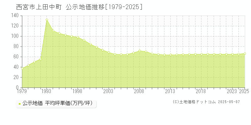 西宮市上田中町の地価公示推移グラフ 