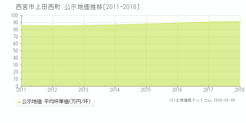 上田西町(西宮市)の公示地価推移グラフ(坪単価)[2011-2018年]
