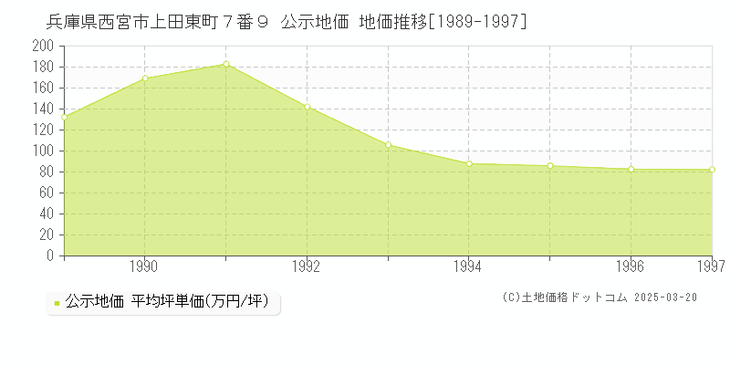 兵庫県西宮市上田東町７番９ 公示地価 地価推移[1989-1997]