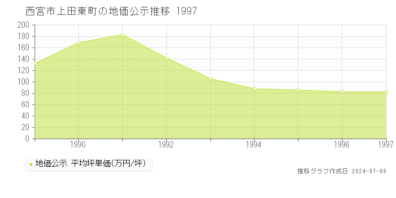 西宮市上田東町の地価公示推移グラフ 