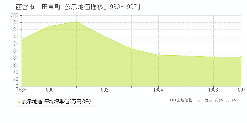 上田東町(西宮市)の公示地価推移グラフ(坪単価)[1989-1997年]