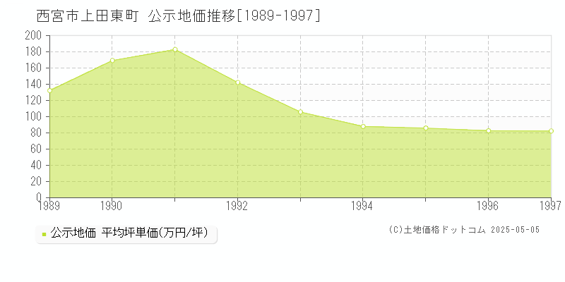 西宮市上田東町の地価公示推移グラフ 