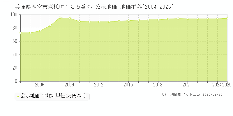 兵庫県西宮市老松町１３５番外 公示地価 地価推移[2004-2025]