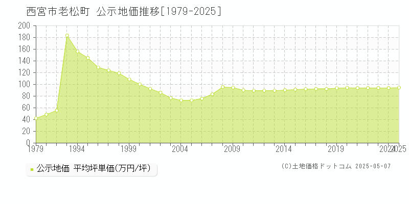 老松町(西宮市)の公示地価推移グラフ(坪単価)[1979-2025年]