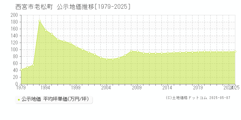 西宮市老松町の地価公示推移グラフ 