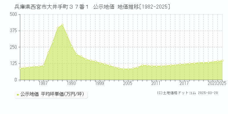 兵庫県西宮市大井手町３７番１ 公示地価 地価推移[1982-2025]