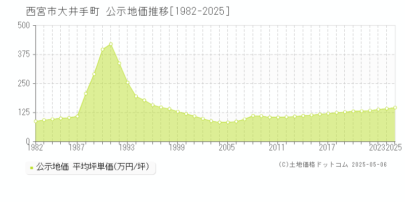 大井手町(西宮市)の公示地価推移グラフ(坪単価)[1982-2025年]