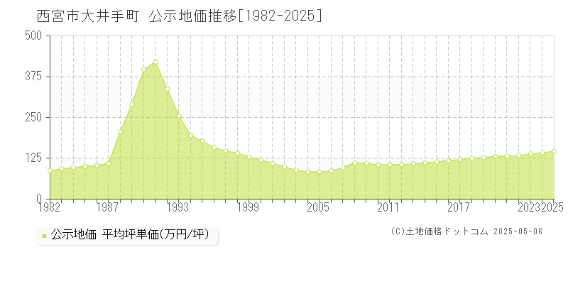 西宮市大井手町の地価公示推移グラフ 