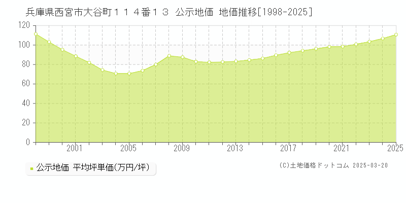 兵庫県西宮市大谷町１１４番１３ 公示地価 地価推移[1998-2025]