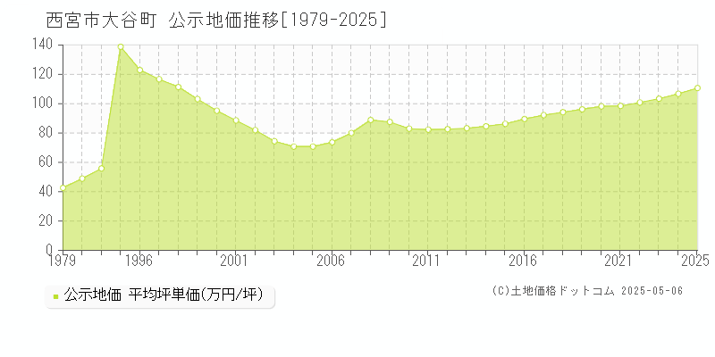 大谷町(西宮市)の公示地価推移グラフ(坪単価)[1979-2025年]
