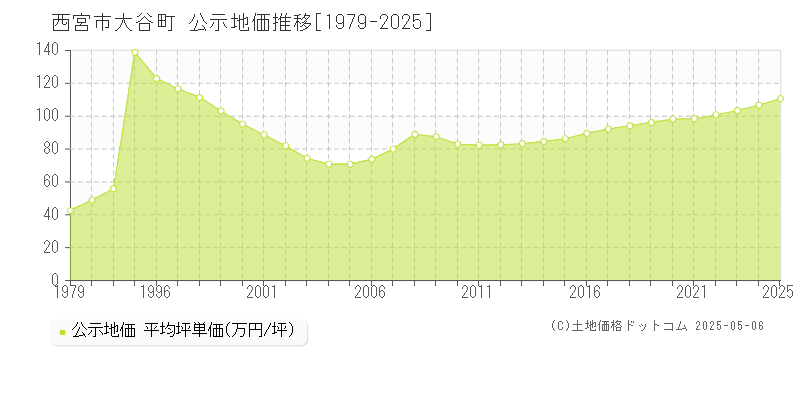 西宮市大谷町の地価公示推移グラフ 