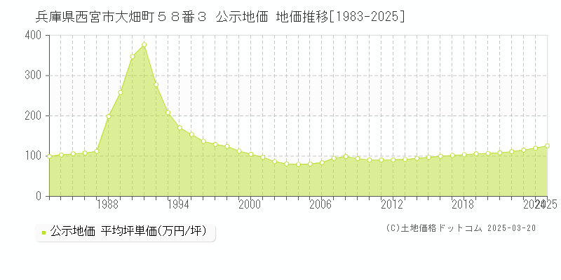 兵庫県西宮市大畑町５８番３ 公示地価 地価推移[1983-2025]