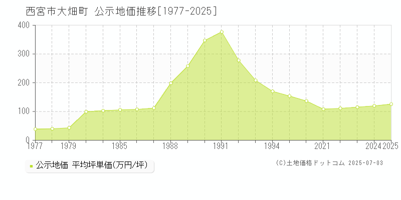 大畑町(西宮市)の公示地価推移グラフ(坪単価)[1977-2025年]