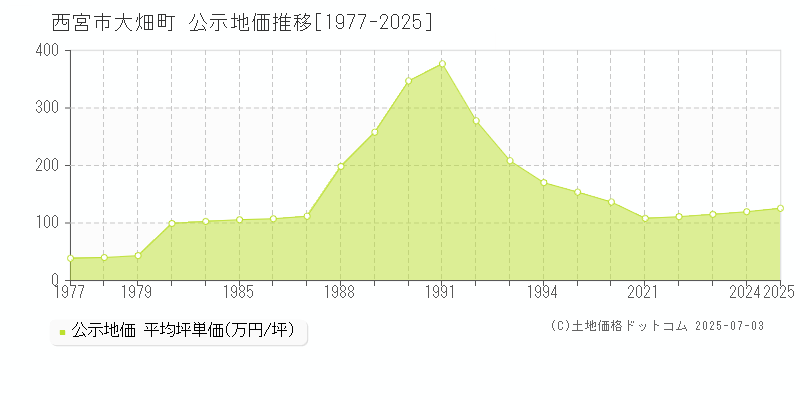 西宮市大畑町の地価公示推移グラフ 