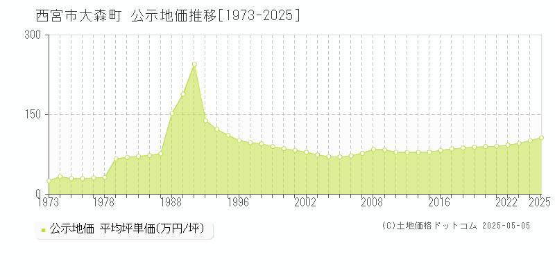 大森町(西宮市)の公示地価推移グラフ(坪単価)[1973-2025年]
