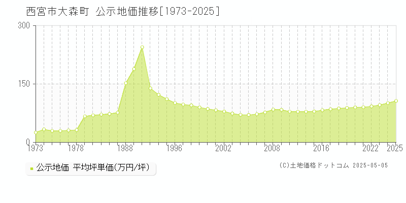 西宮市大森町の地価公示推移グラフ 