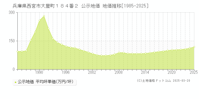 兵庫県西宮市大屋町１８４番２ 公示地価 地価推移[1985-2025]