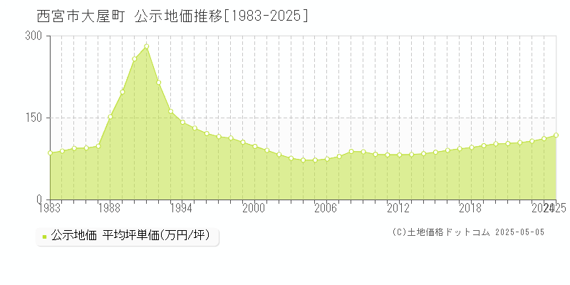 大屋町(西宮市)の公示地価推移グラフ(坪単価)[1983-2025年]