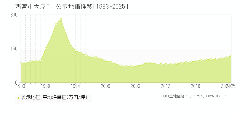 西宮市大屋町の地価公示推移グラフ 