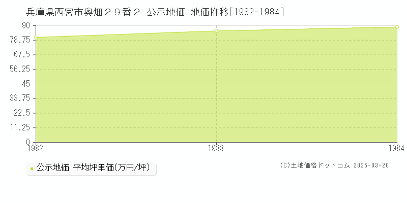 兵庫県西宮市奥畑２９番２ 公示地価 地価推移[1982-1984]