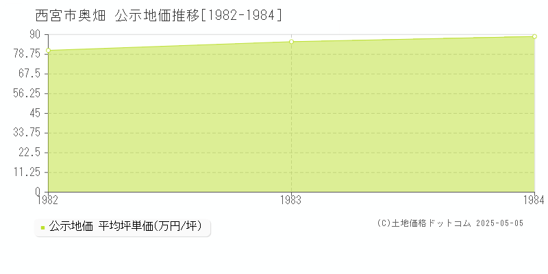 奥畑(西宮市)の公示地価推移グラフ(坪単価)[1982-1984年]