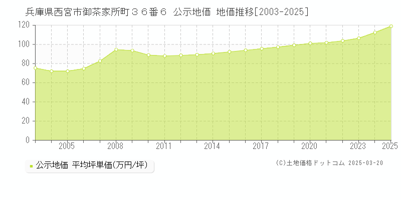 兵庫県西宮市御茶家所町３６番６ 公示地価 地価推移[2003-2025]