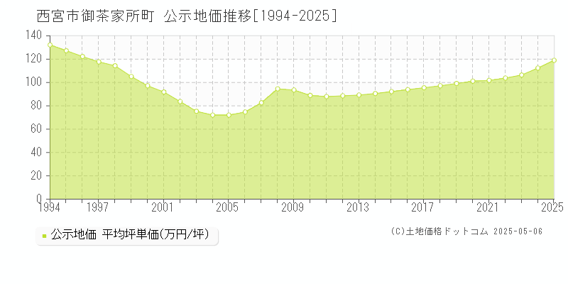 御茶家所町(西宮市)の公示地価推移グラフ(坪単価)[1994-2025年]
