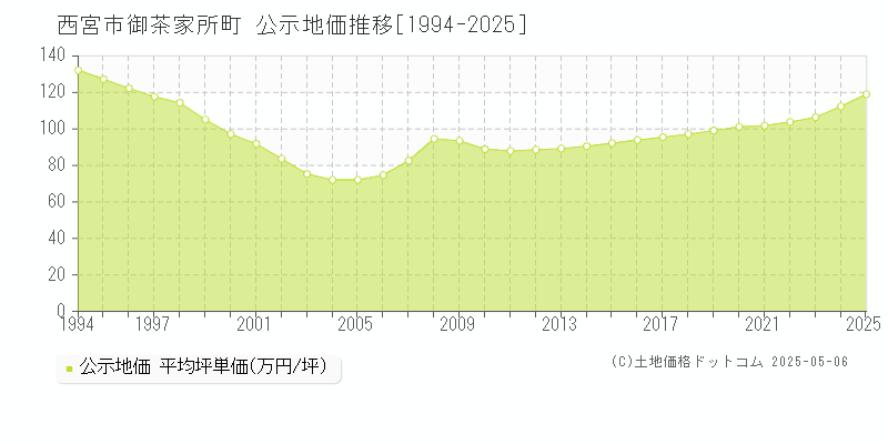 西宮市御茶家所町の地価公示推移グラフ 