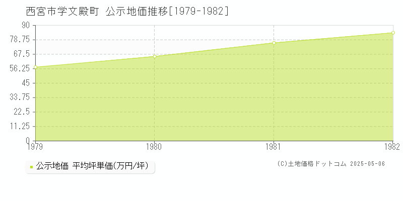 学文殿町(西宮市)の公示地価推移グラフ(坪単価)[1979-1982年]