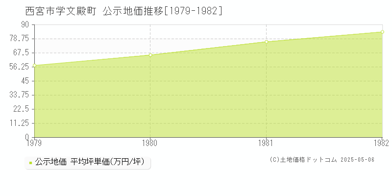 西宮市学文殿町の地価公示推移グラフ 