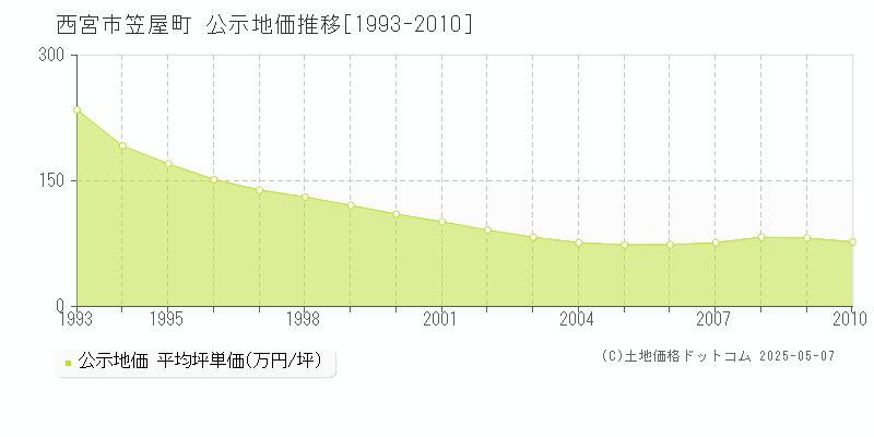 笠屋町(西宮市)の公示地価推移グラフ(坪単価)[1993-2010年]