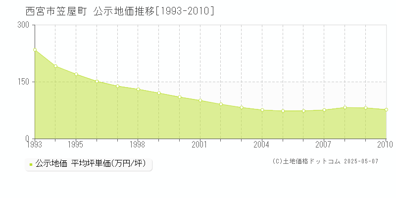 西宮市笠屋町の地価公示推移グラフ 