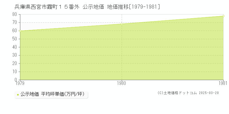 兵庫県西宮市霞町１５番外 公示地価 地価推移[1979-1981]