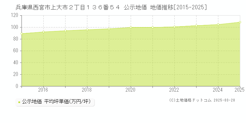 兵庫県西宮市上大市２丁目１３６番５４ 公示地価 地価推移[2015-2025]