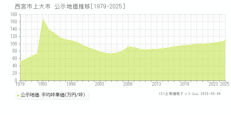 上大市(西宮市)の公示地価推移グラフ(坪単価)[1979-2025年]