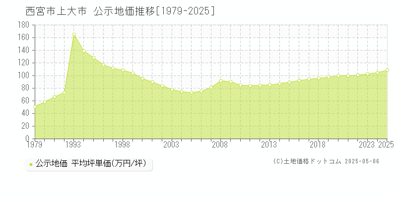 西宮市上大市の地価公示推移グラフ 