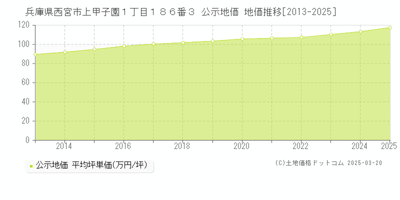 兵庫県西宮市上甲子園１丁目１８６番３ 公示地価 地価推移[2013-2025]