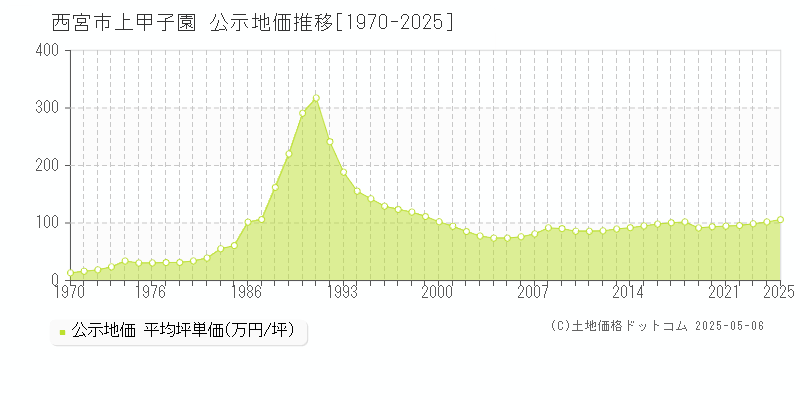 上甲子園(西宮市)の公示地価推移グラフ(坪単価)[1970-2025年]