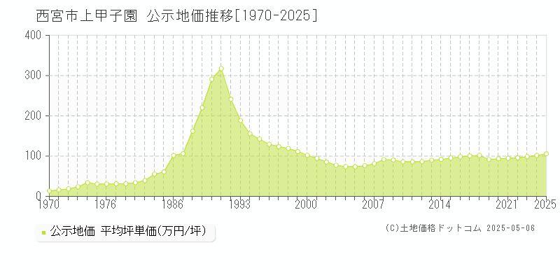 西宮市上甲子園の地価公示推移グラフ 