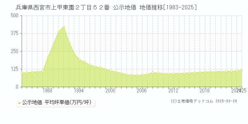 兵庫県西宮市上甲東園２丁目５２番 公示地価 地価推移[1983-2025]
