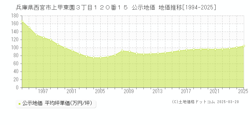 兵庫県西宮市上甲東園３丁目１２０番１５ 公示地価 地価推移[1994-2025]