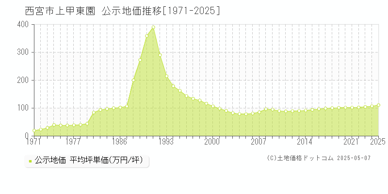 上甲東園(西宮市)の公示地価推移グラフ(坪単価)[1971-2025年]