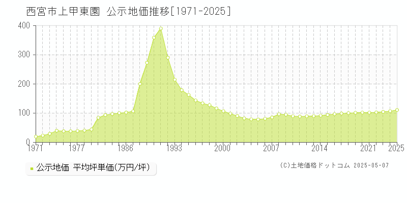 西宮市上甲東園の地価公示推移グラフ 