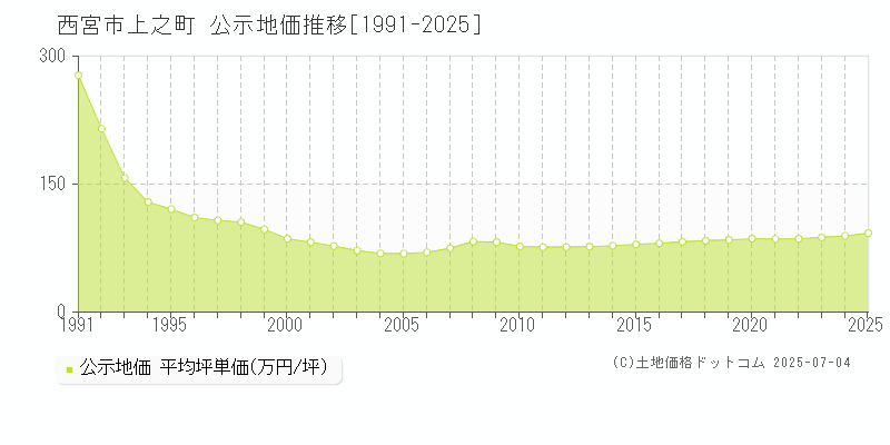 上之町(西宮市)の公示地価推移グラフ(坪単価)[1991-2025年]