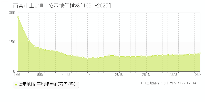 西宮市上之町の地価公示推移グラフ 