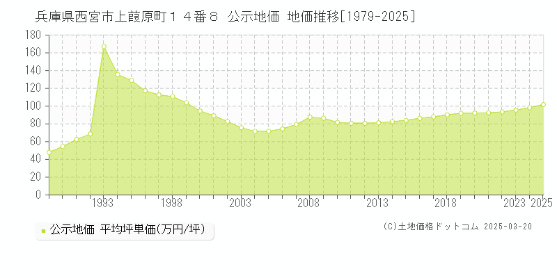 兵庫県西宮市上葭原町１４番８ 公示地価 地価推移[1979-2025]