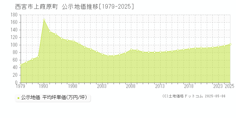 上葭原町(西宮市)の公示地価推移グラフ(坪単価)[1979-2025年]